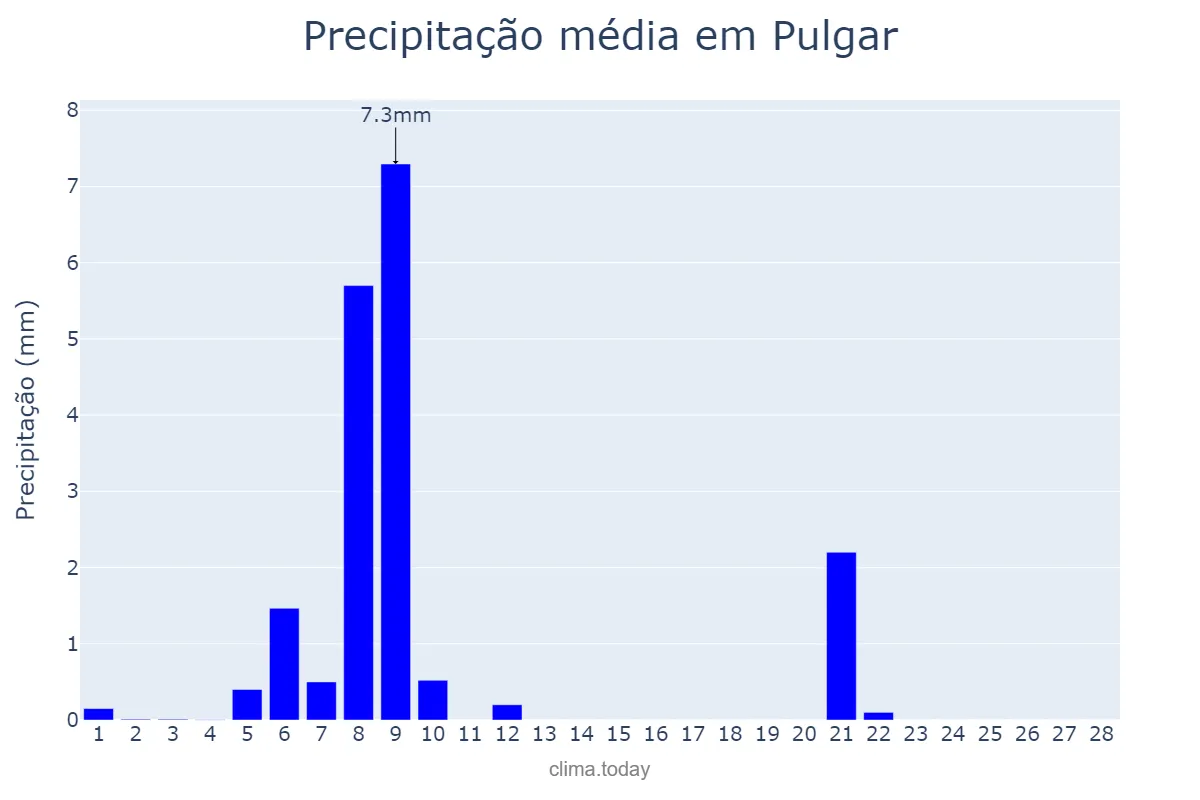Precipitação em fevereiro em Pulgar, Castille-La Mancha, ES