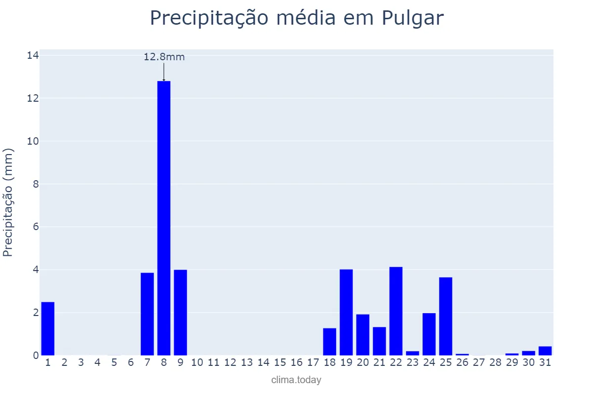 Precipitação em janeiro em Pulgar, Castille-La Mancha, ES