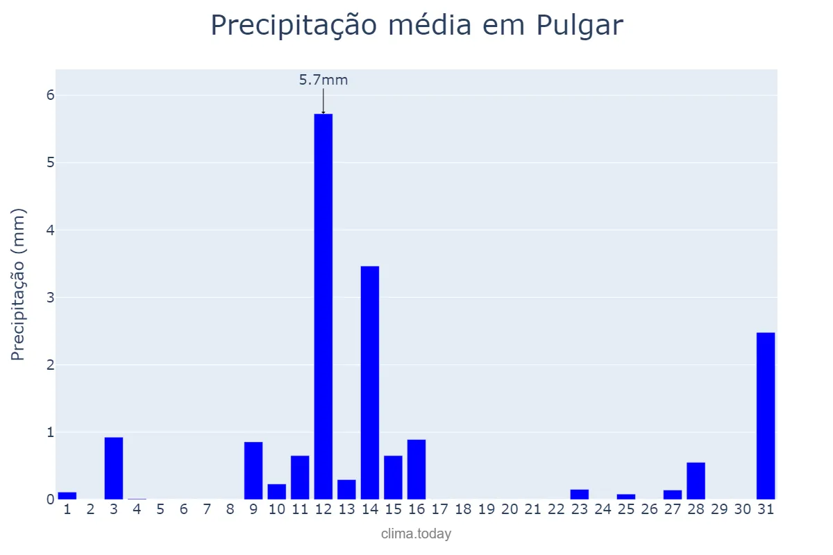 Precipitação em maio em Pulgar, Castille-La Mancha, ES