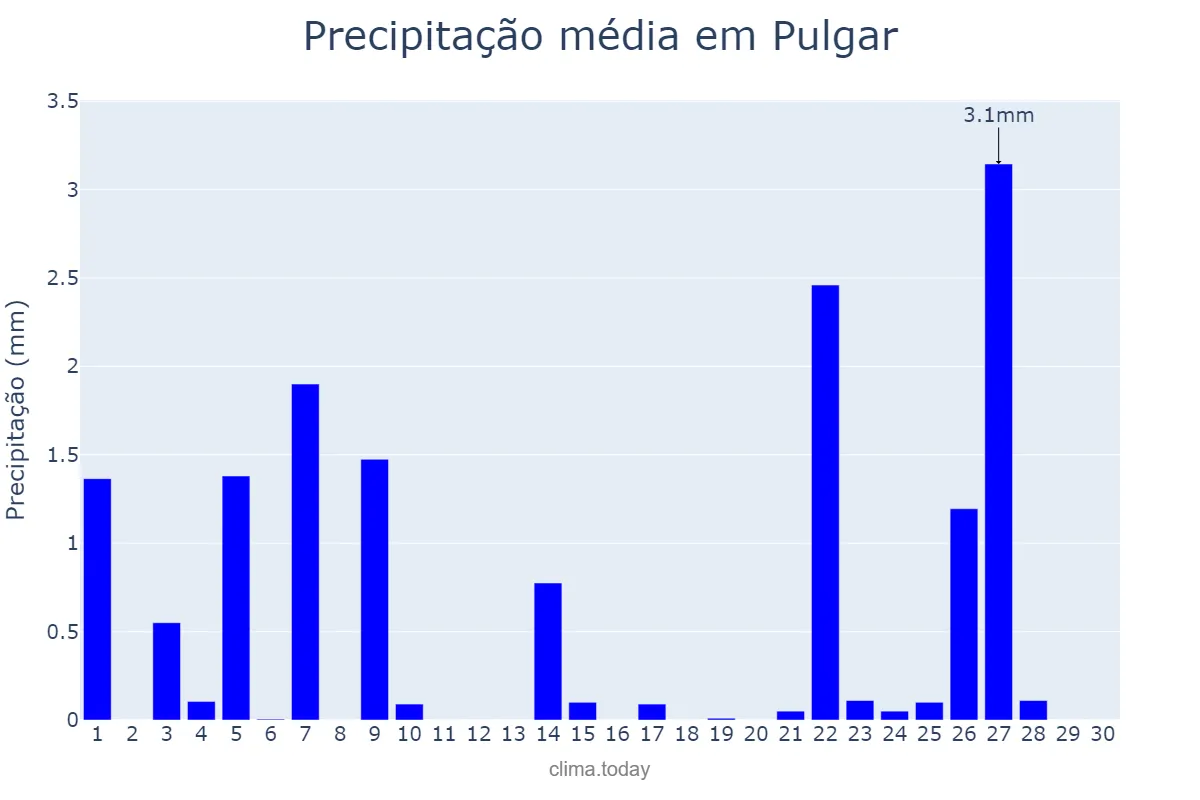 Precipitação em novembro em Pulgar, Castille-La Mancha, ES