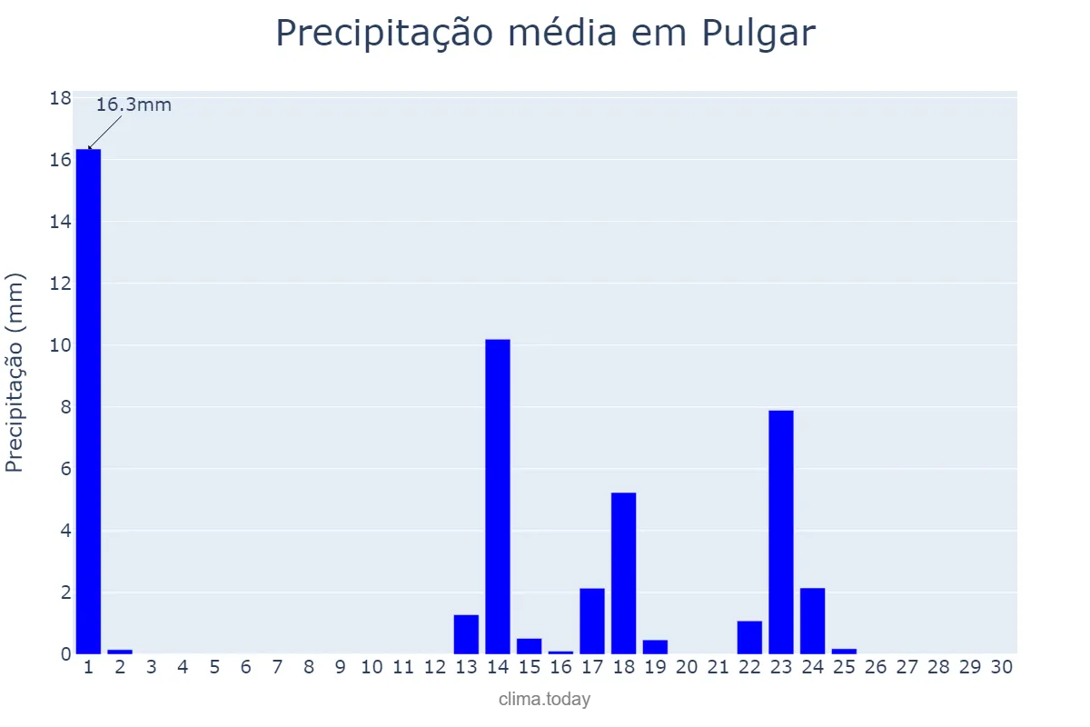 Precipitação em setembro em Pulgar, Castille-La Mancha, ES