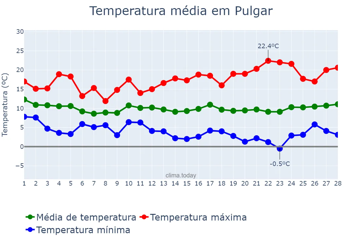 Temperatura em fevereiro em Pulgar, Castille-La Mancha, ES