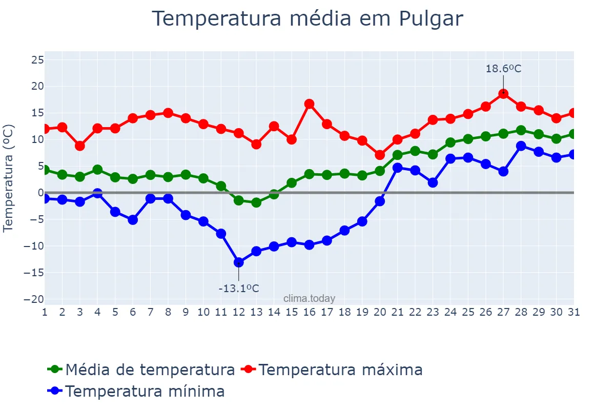 Temperatura em janeiro em Pulgar, Castille-La Mancha, ES