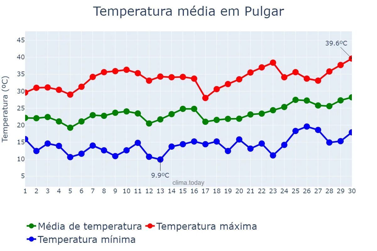 Temperatura em junho em Pulgar, Castille-La Mancha, ES