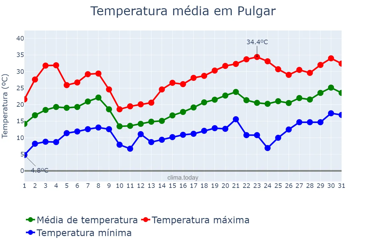 Temperatura em maio em Pulgar, Castille-La Mancha, ES