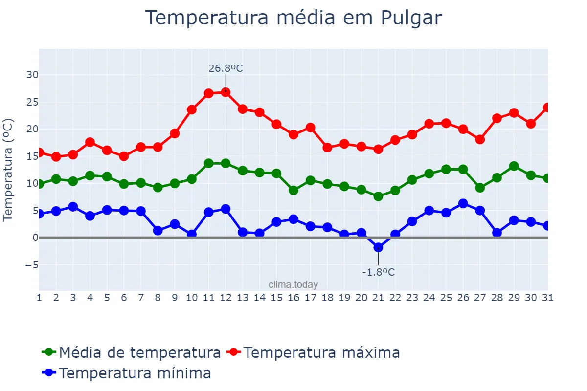 Temperatura em marco em Pulgar, Castille-La Mancha, ES