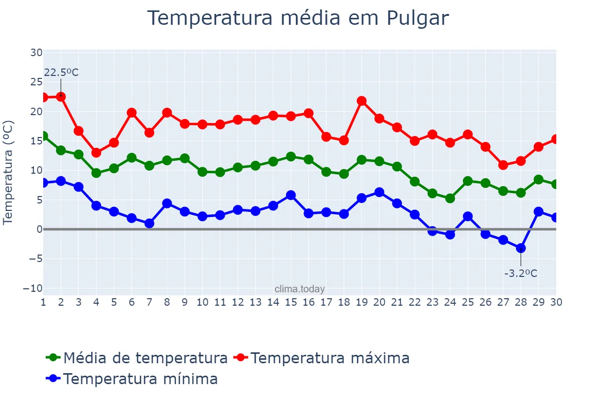 Temperatura em novembro em Pulgar, Castille-La Mancha, ES
