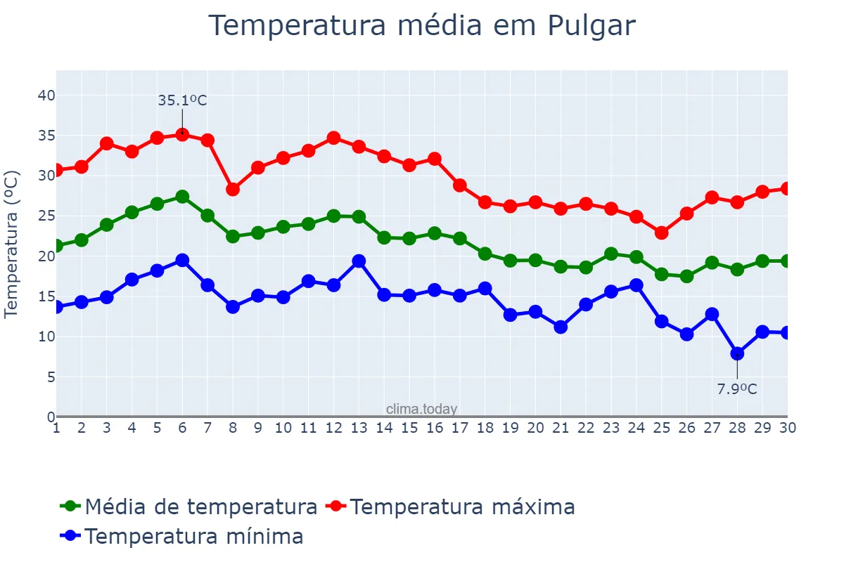 Temperatura em setembro em Pulgar, Castille-La Mancha, ES