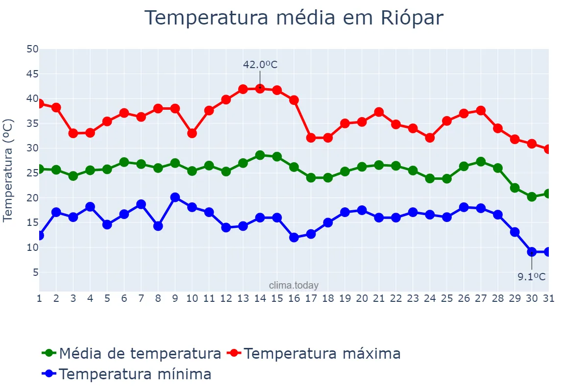 Temperatura em agosto em Riópar, Castille-La Mancha, ES