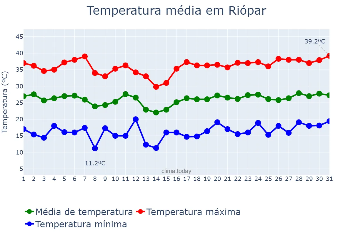 Temperatura em julho em Riópar, Castille-La Mancha, ES