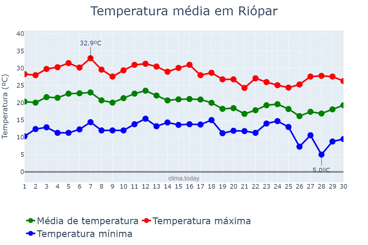 Temperatura em setembro em Riópar, Castille-La Mancha, ES