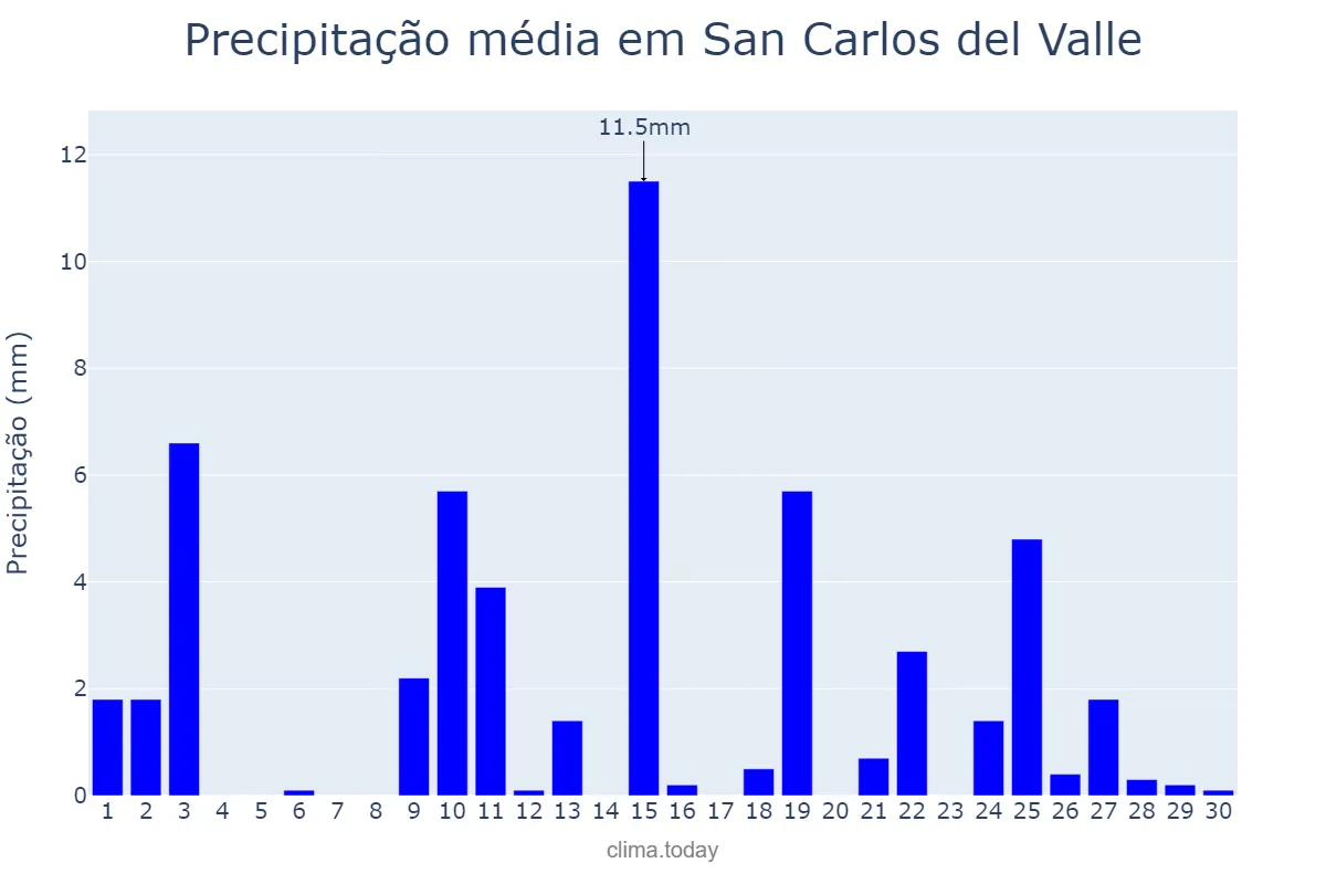 Precipitação em abril em San Carlos del Valle, Castille-La Mancha, ES