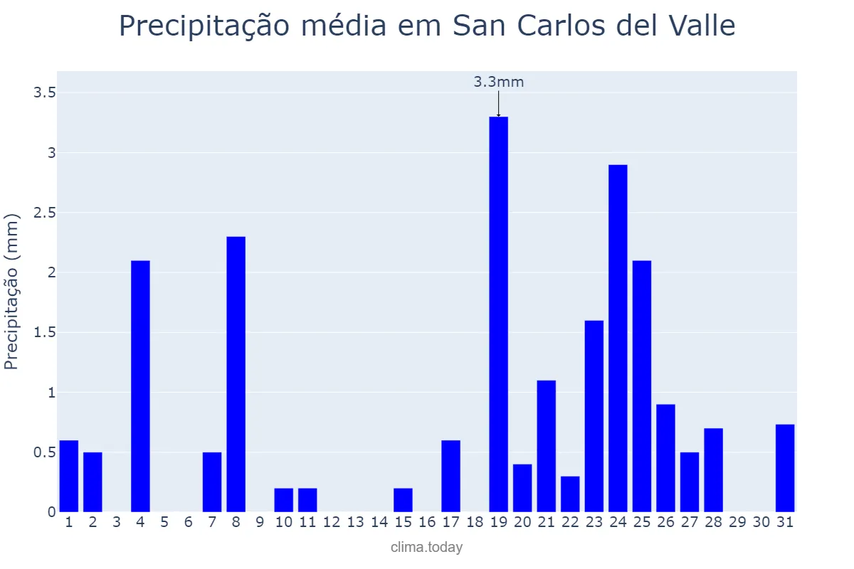 Precipitação em dezembro em San Carlos del Valle, Castille-La Mancha, ES