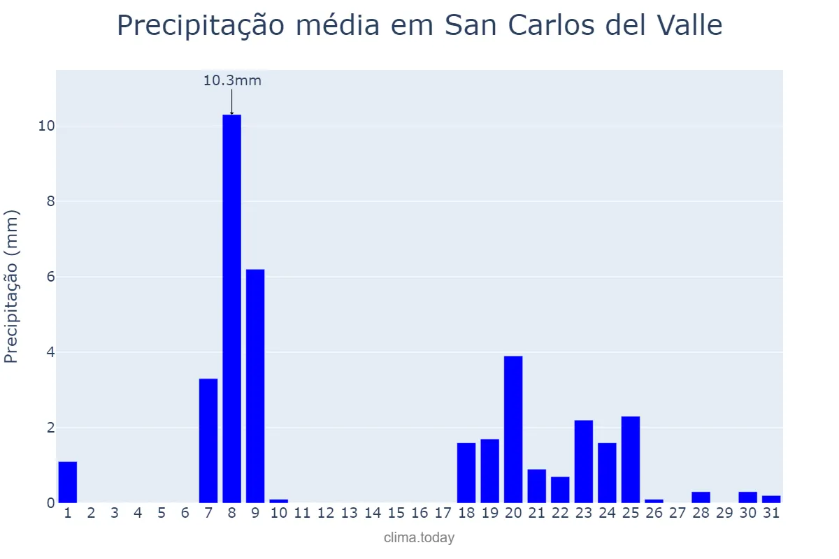 Precipitação em janeiro em San Carlos del Valle, Castille-La Mancha, ES