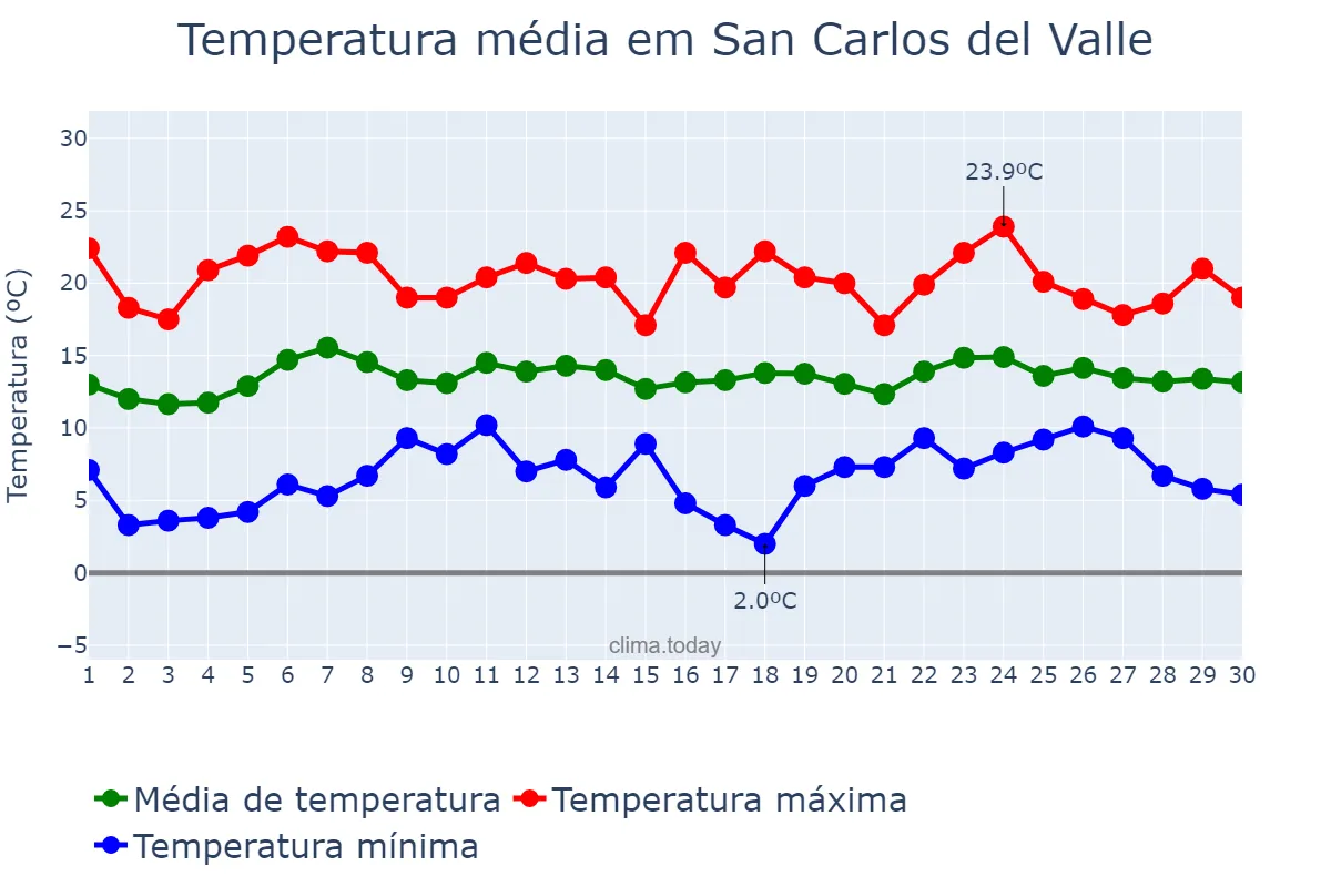 Temperatura em abril em San Carlos del Valle, Castille-La Mancha, ES