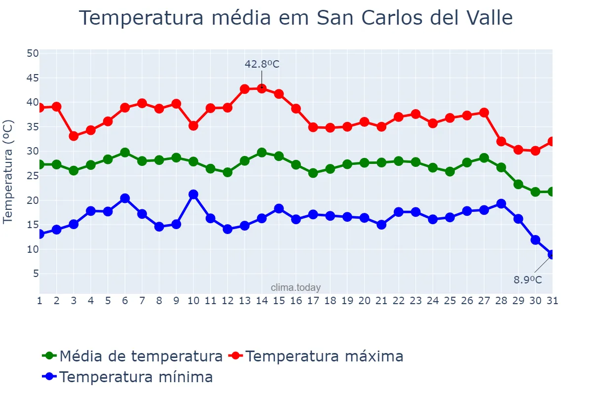 Temperatura em agosto em San Carlos del Valle, Castille-La Mancha, ES