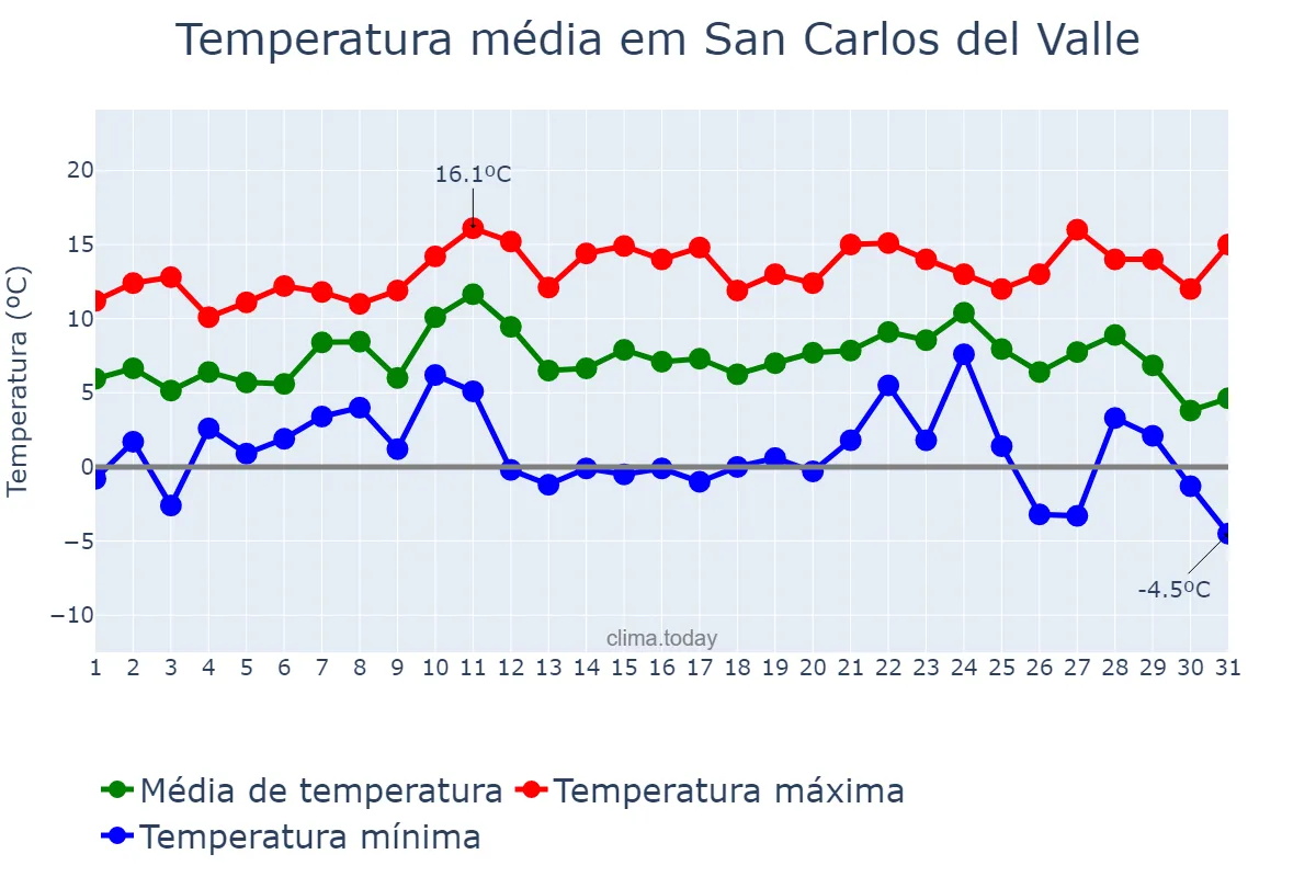 Temperatura em dezembro em San Carlos del Valle, Castille-La Mancha, ES