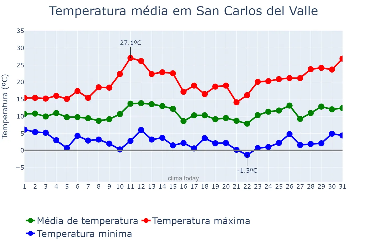 Temperatura em marco em San Carlos del Valle, Castille-La Mancha, ES