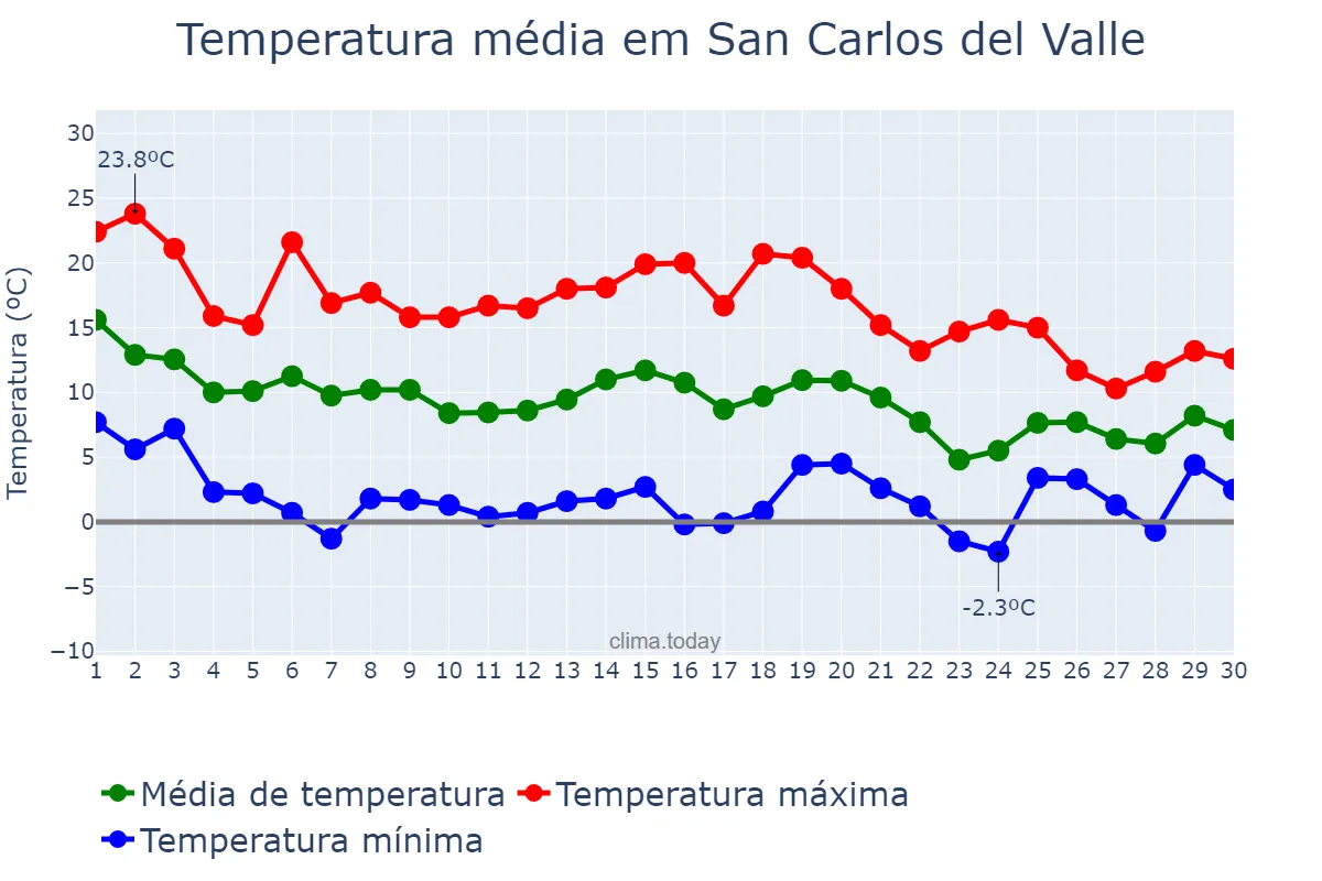 Temperatura em novembro em San Carlos del Valle, Castille-La Mancha, ES