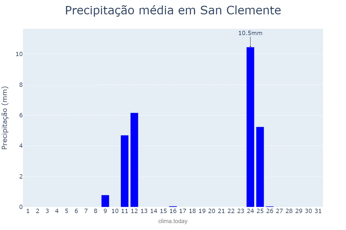 Precipitação em agosto em San Clemente, Castille-La Mancha, ES