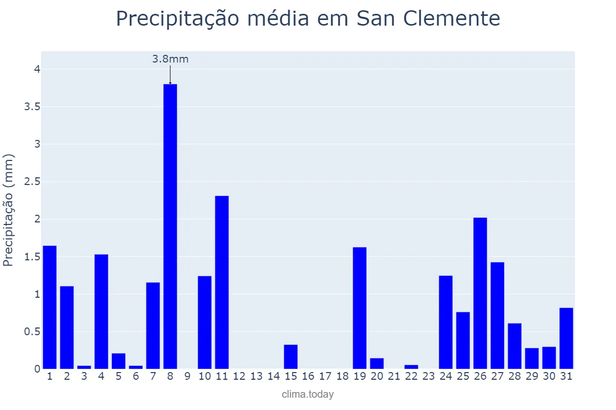 Precipitação em dezembro em San Clemente, Castille-La Mancha, ES
