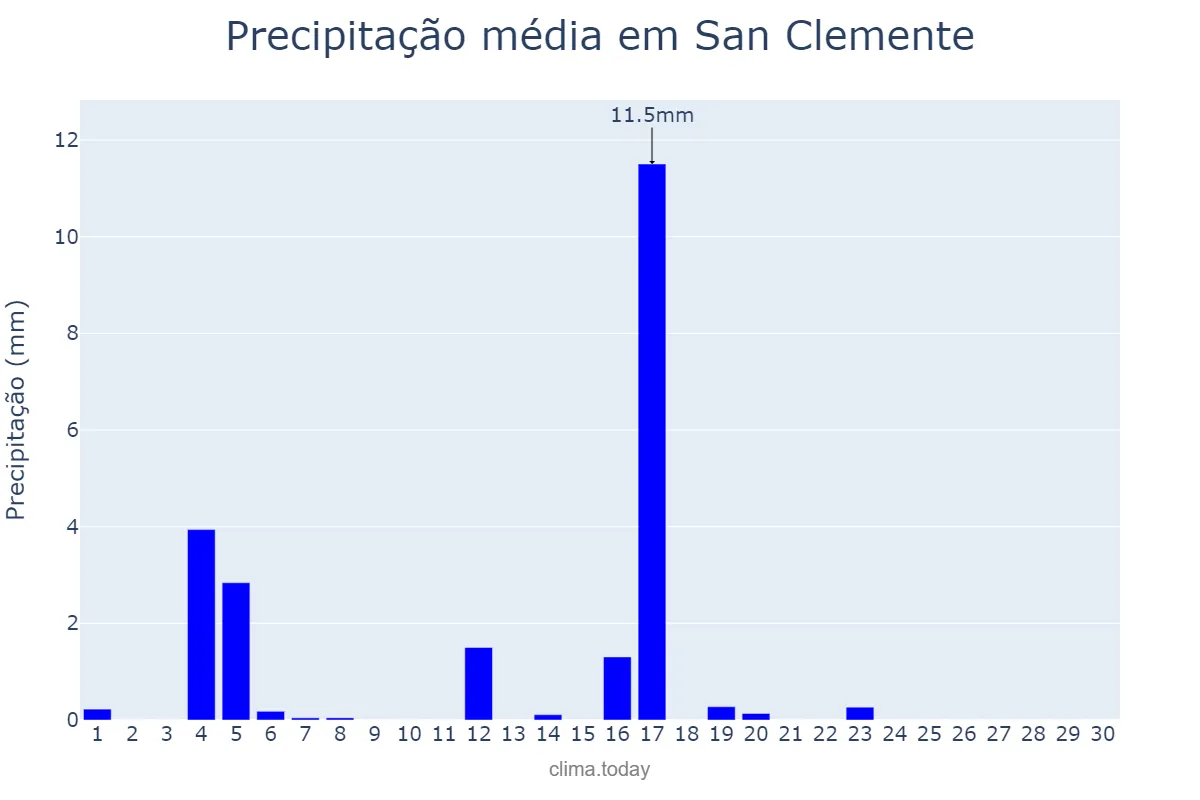 Precipitação em junho em San Clemente, Castille-La Mancha, ES