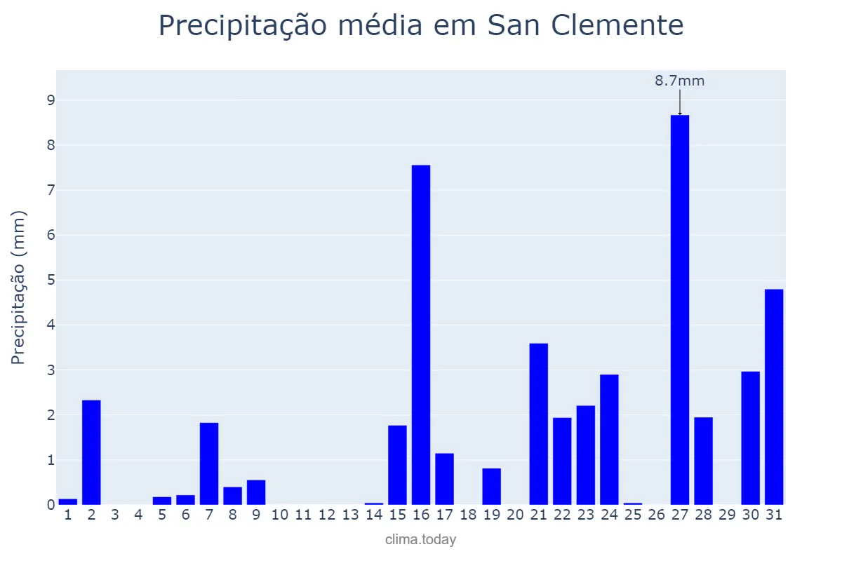 Precipitação em marco em San Clemente, Castille-La Mancha, ES