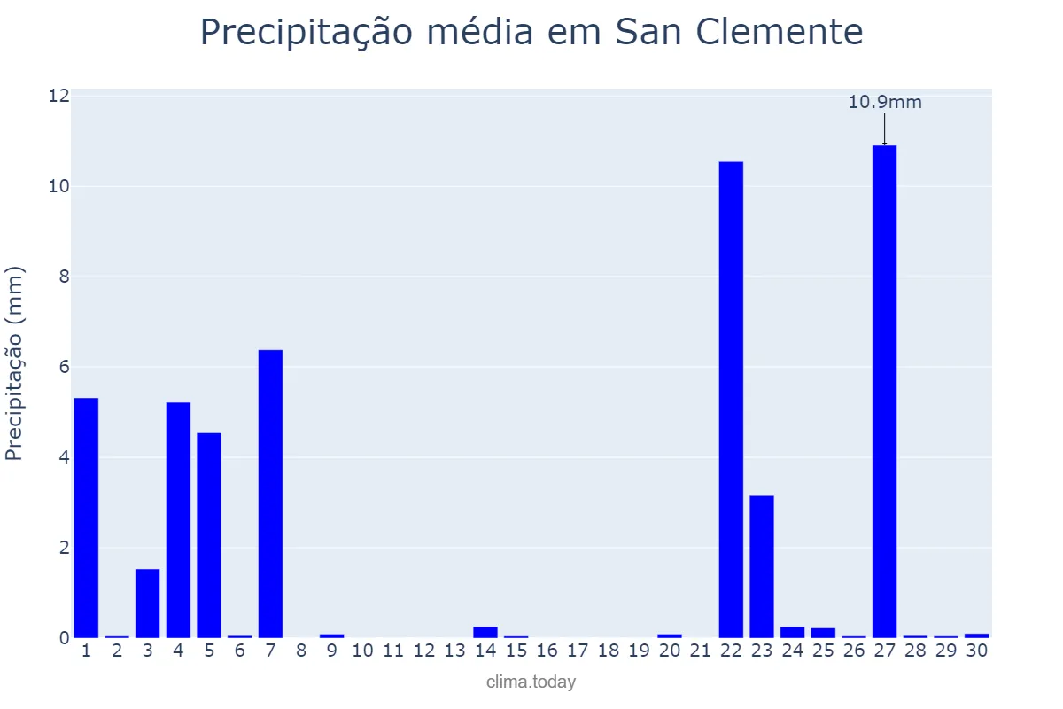 Precipitação em novembro em San Clemente, Castille-La Mancha, ES
