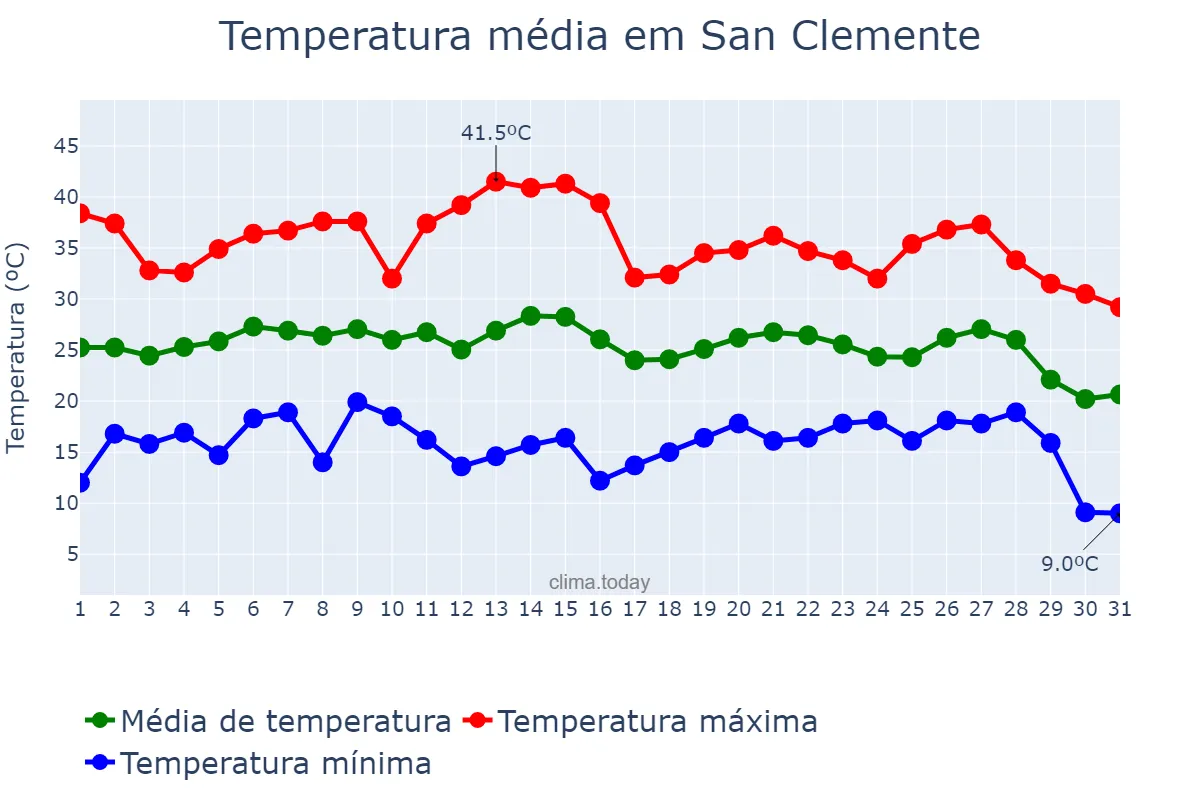 Temperatura em agosto em San Clemente, Castille-La Mancha, ES