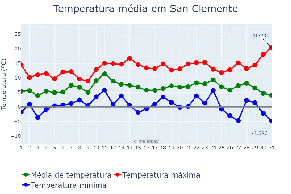 Temperatura em dezembro em San Clemente, Castille-La Mancha, ES