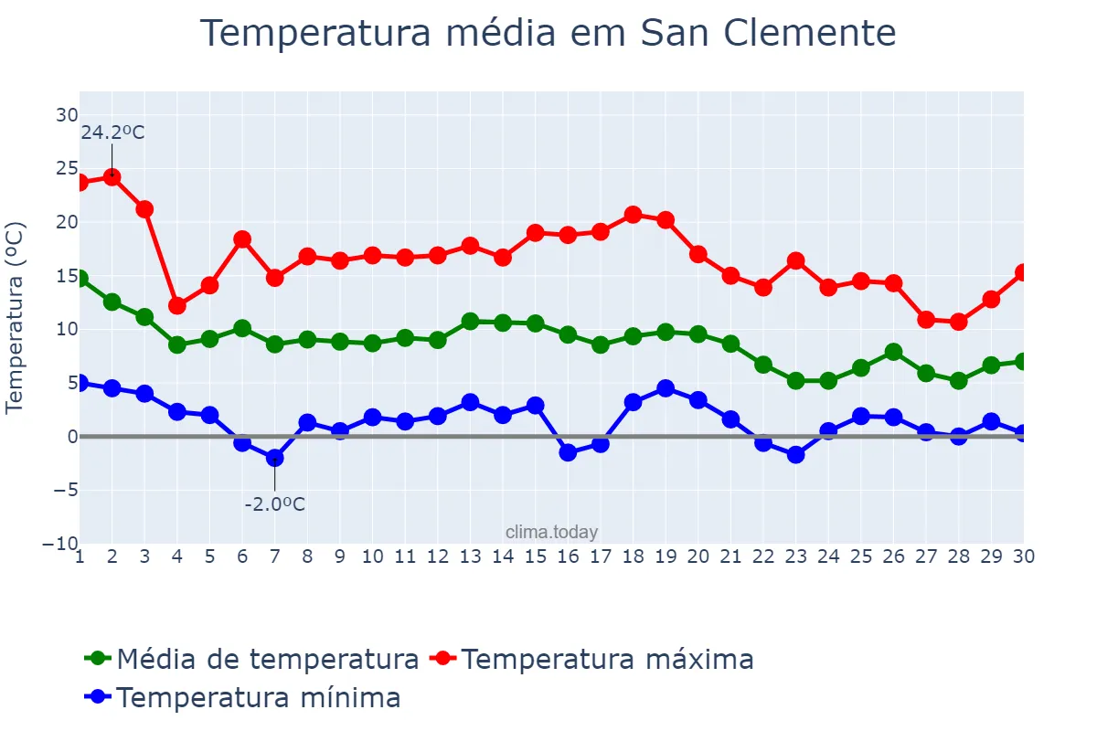 Temperatura em novembro em San Clemente, Castille-La Mancha, ES