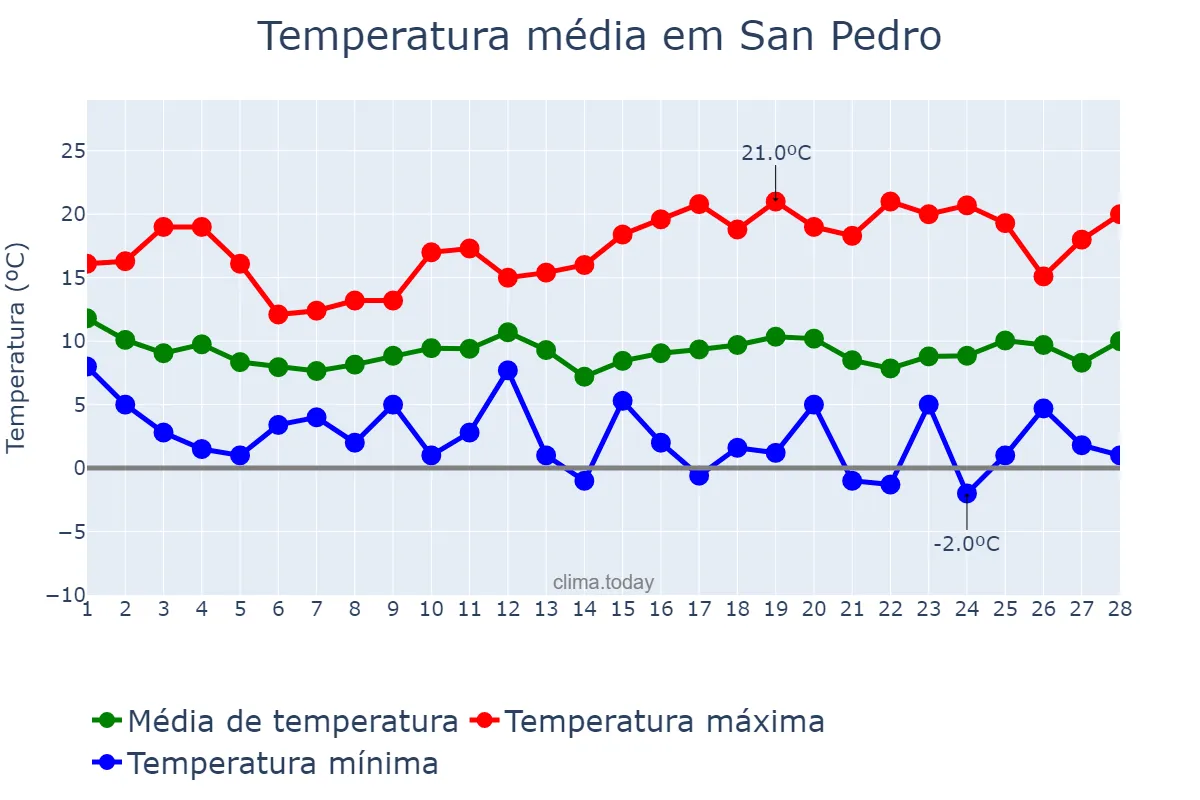 Temperatura em fevereiro em San Pedro, Castille-La Mancha, ES