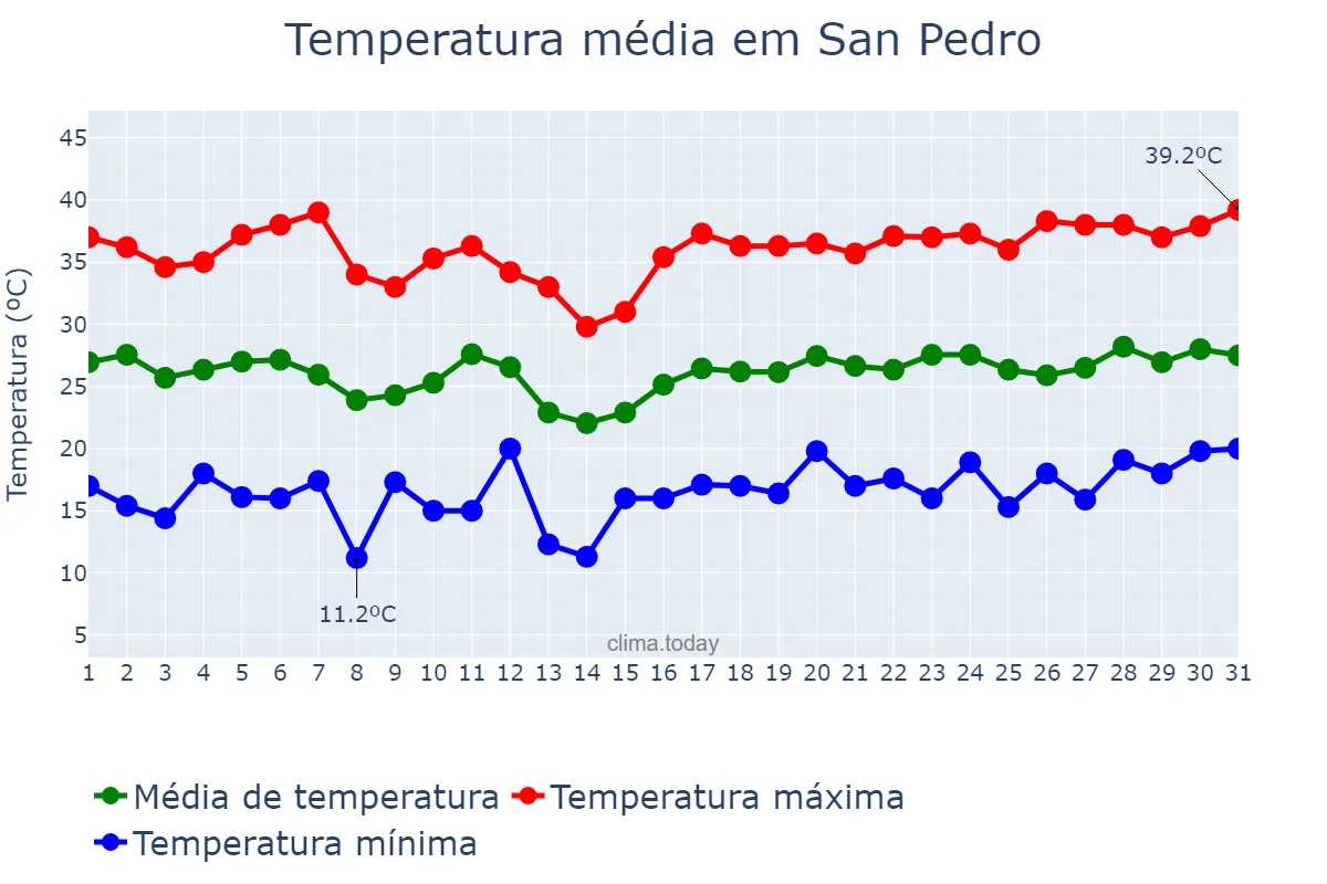 Temperatura em julho em San Pedro, Castille-La Mancha, ES