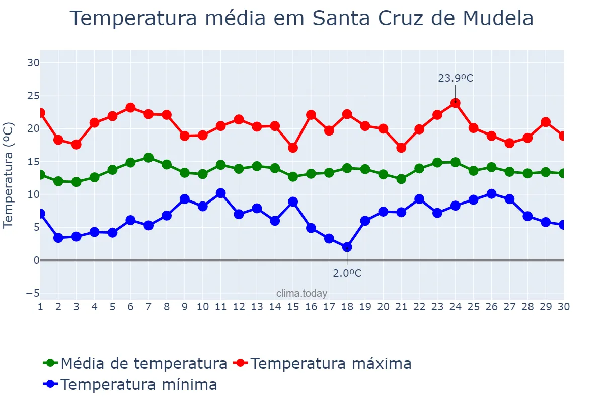 Temperatura em abril em Santa Cruz de Mudela, Castille-La Mancha, ES