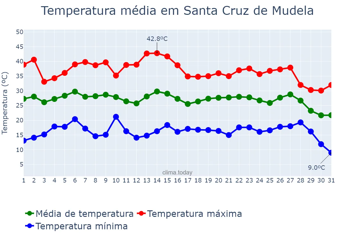 Temperatura em agosto em Santa Cruz de Mudela, Castille-La Mancha, ES