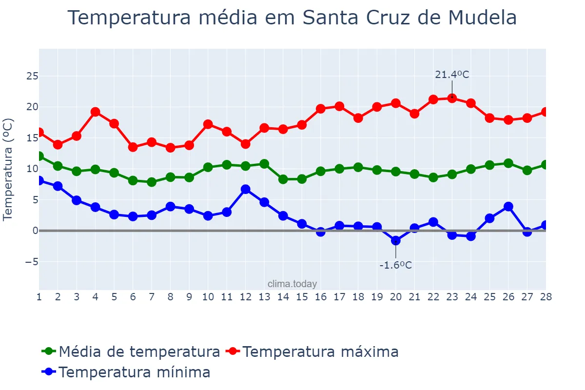 Temperatura em fevereiro em Santa Cruz de Mudela, Castille-La Mancha, ES