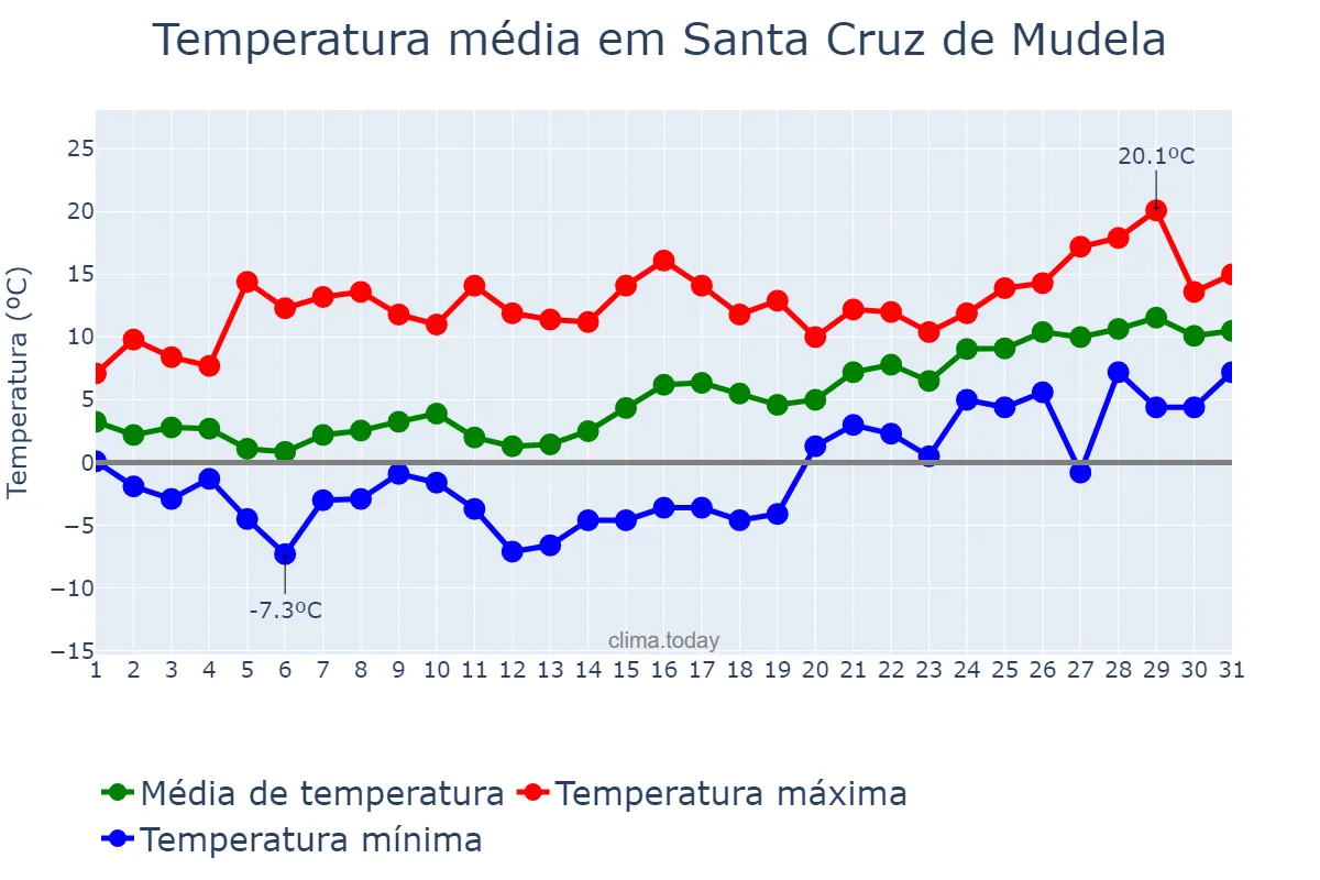 Temperatura em janeiro em Santa Cruz de Mudela, Castille-La Mancha, ES