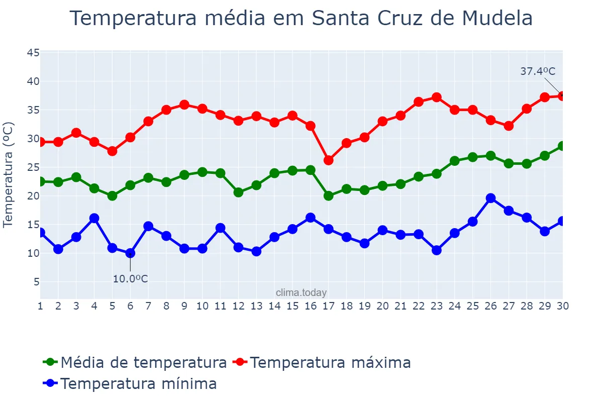 Temperatura em junho em Santa Cruz de Mudela, Castille-La Mancha, ES