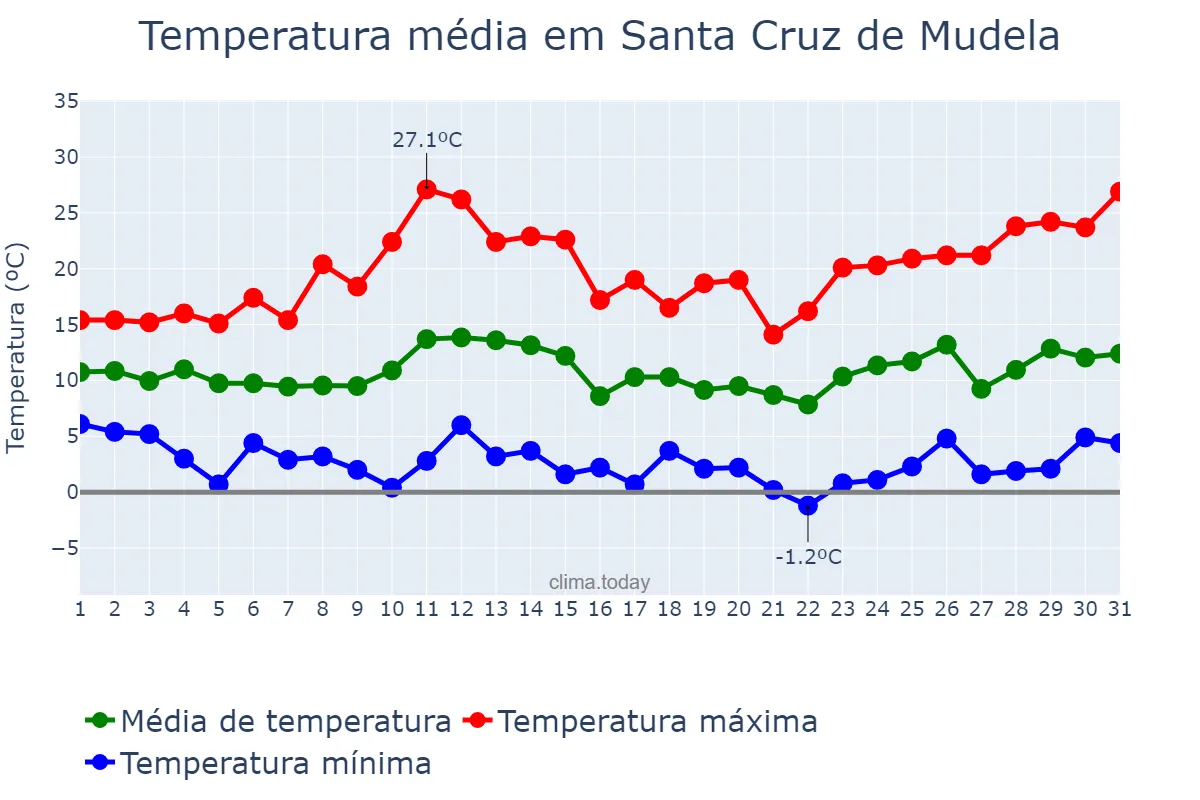 Temperatura em marco em Santa Cruz de Mudela, Castille-La Mancha, ES
