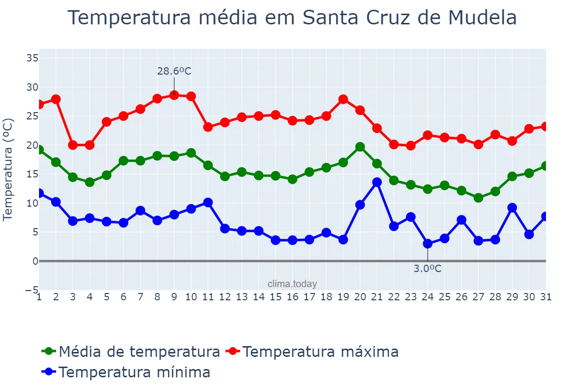 Temperatura em outubro em Santa Cruz de Mudela, Castille-La Mancha, ES