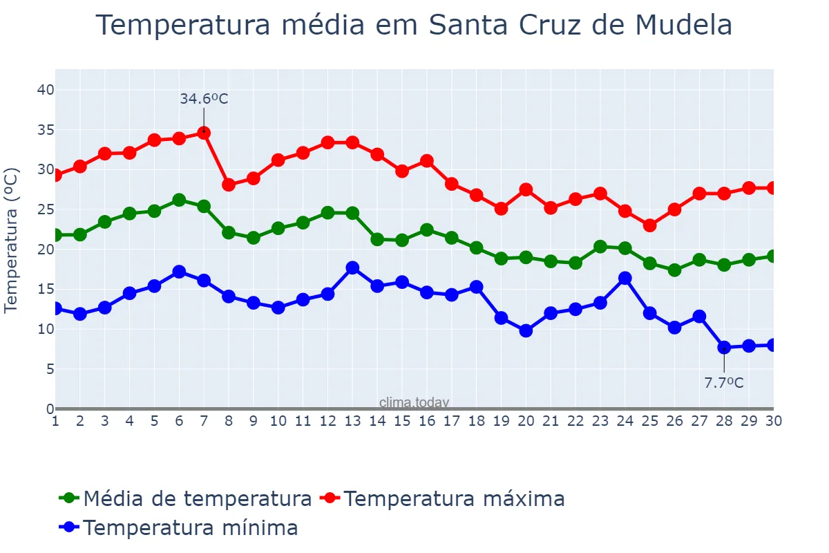 Temperatura em setembro em Santa Cruz de Mudela, Castille-La Mancha, ES