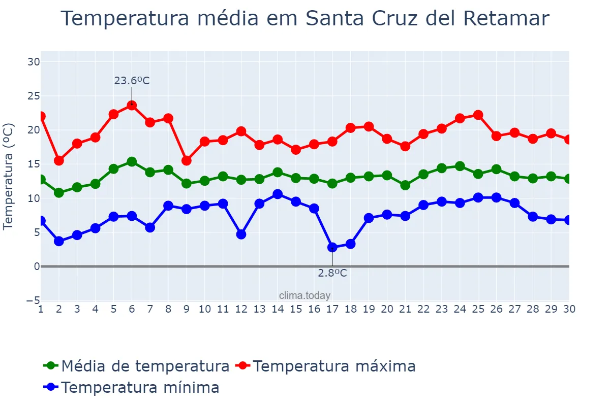 Temperatura em abril em Santa Cruz del Retamar, Castille-La Mancha, ES