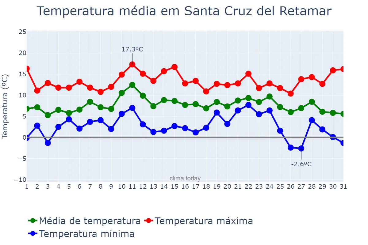 Temperatura em dezembro em Santa Cruz del Retamar, Castille-La Mancha, ES