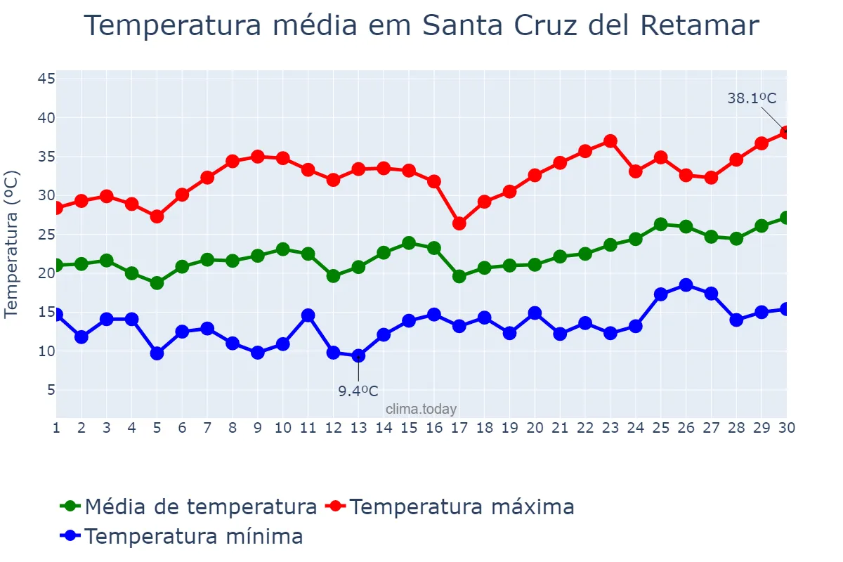 Temperatura em junho em Santa Cruz del Retamar, Castille-La Mancha, ES