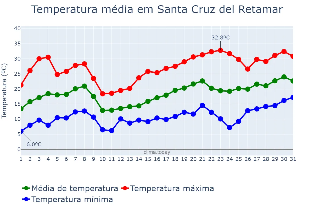 Temperatura em maio em Santa Cruz del Retamar, Castille-La Mancha, ES