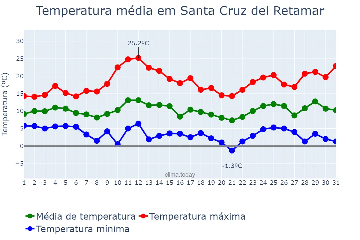 Temperatura em marco em Santa Cruz del Retamar, Castille-La Mancha, ES