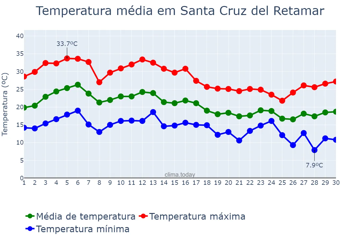 Temperatura em setembro em Santa Cruz del Retamar, Castille-La Mancha, ES
