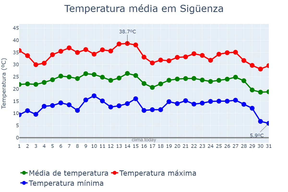 Temperatura em agosto em Sigüenza, Castille-La Mancha, ES