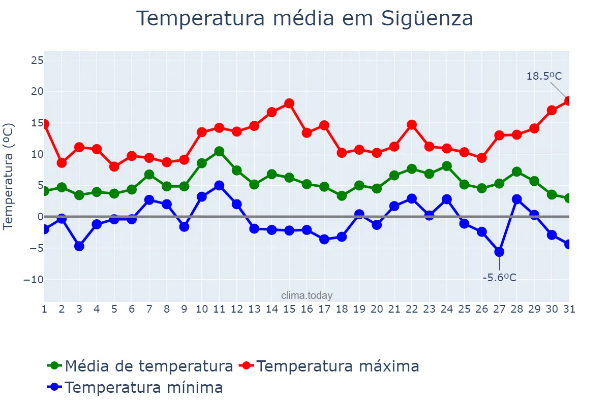 Temperatura em dezembro em Sigüenza, Castille-La Mancha, ES