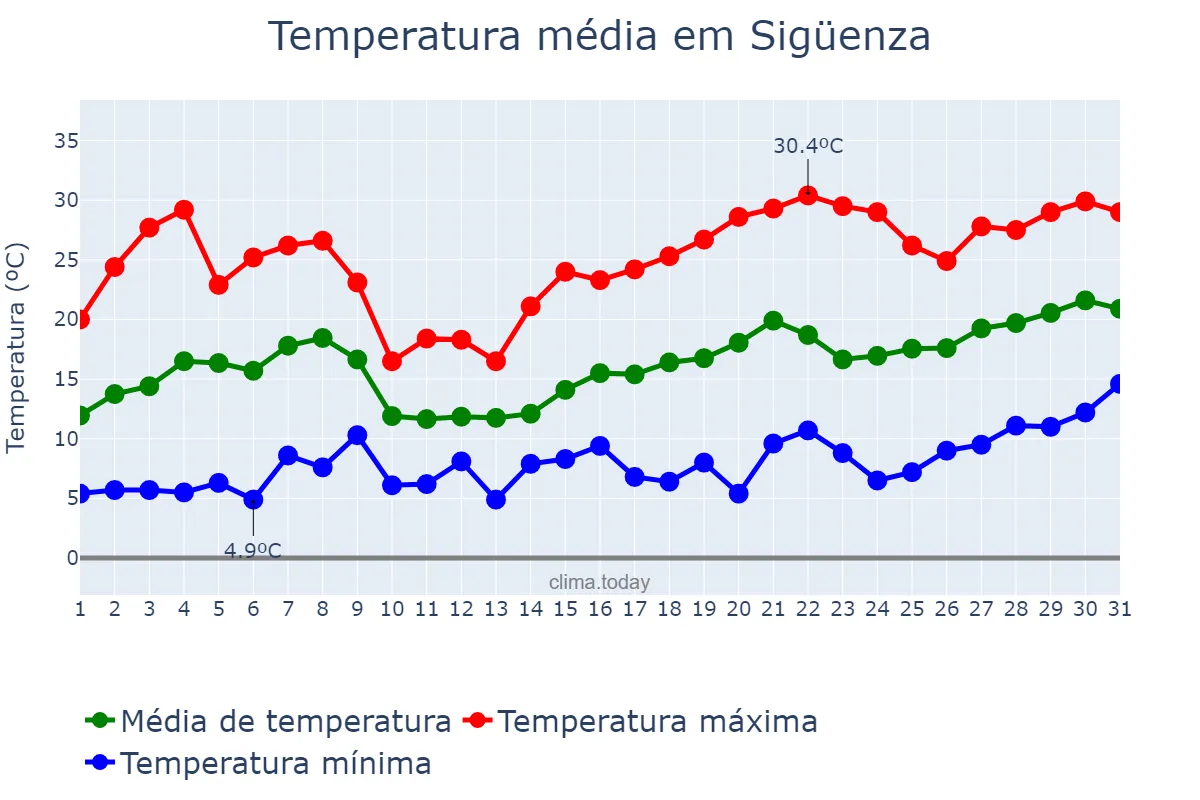Temperatura em maio em Sigüenza, Castille-La Mancha, ES